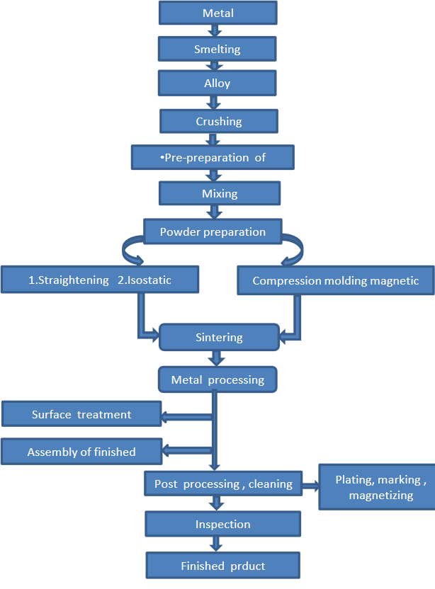 Production Process of SmCo Magnets