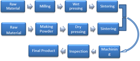 Production Process of Ceramic (Ferrite) Magnets Materials